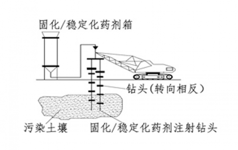 固化/稳定化技术